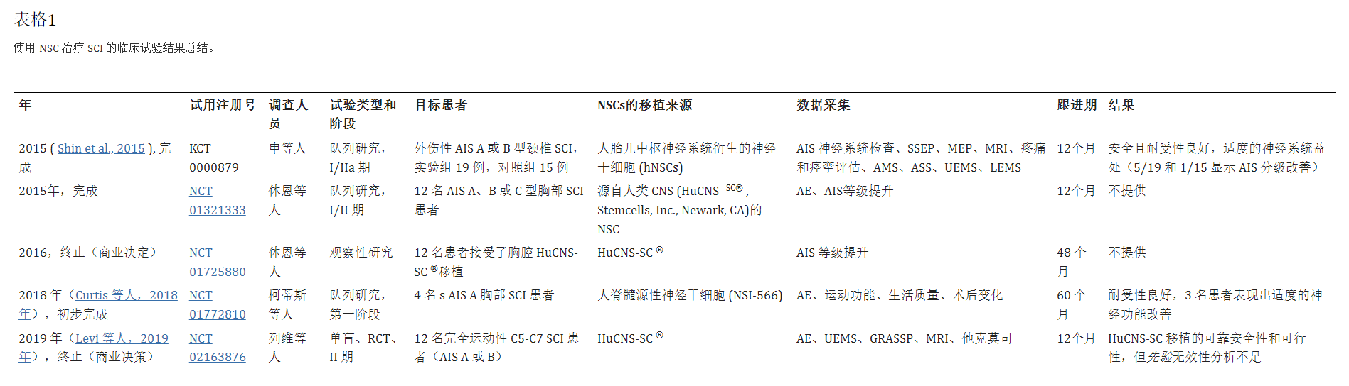 使用神經(jīng)干細胞移植治療脊髓損傷的臨床試驗結果總結