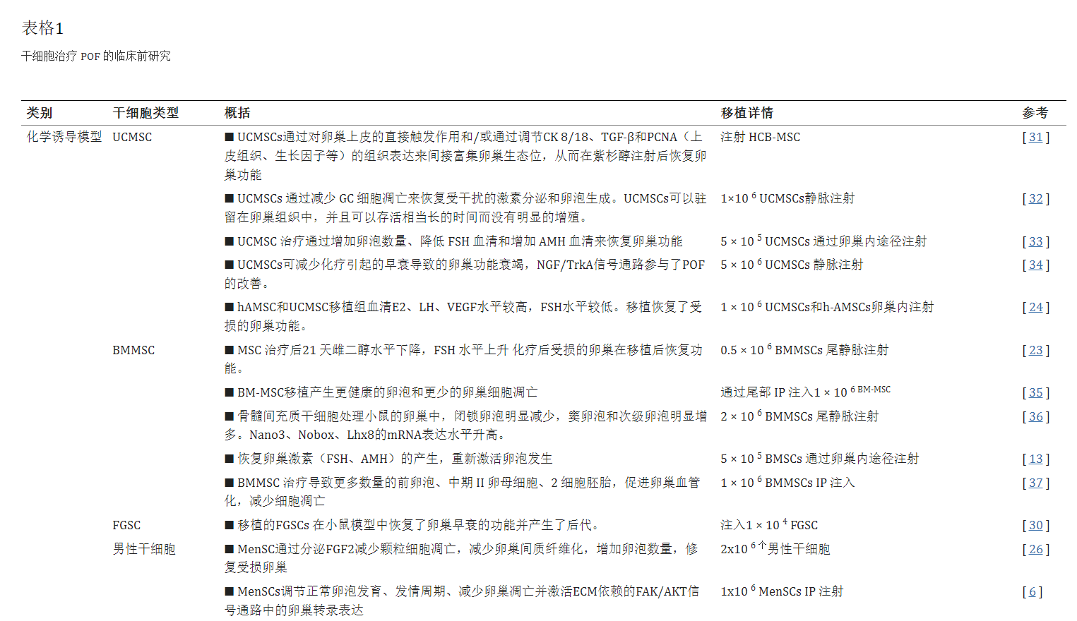 干細胞治療卵巢早衰臨床前研究