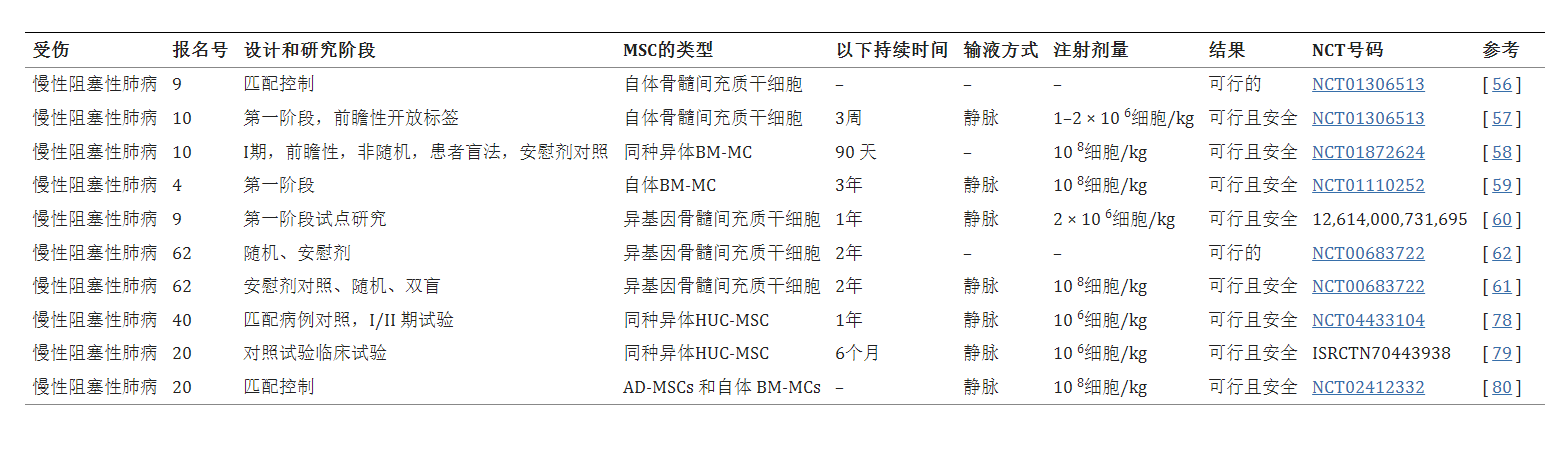 表2:各種間充質(zhì)干細胞在治療慢阻肺患者中的臨床應用 表2:各種間充質(zhì)干細胞在治療慢阻肺患者中的臨床應用