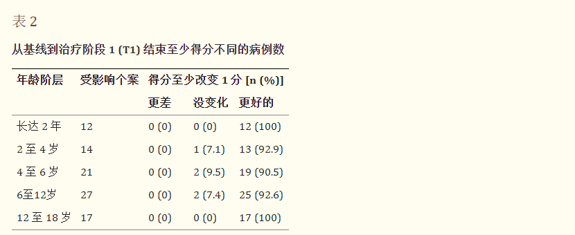 表2:與基線(xiàn)相比至治療第1階段 (T1) 結束時(shí)評分相差至少一個(gè)分數的病例數