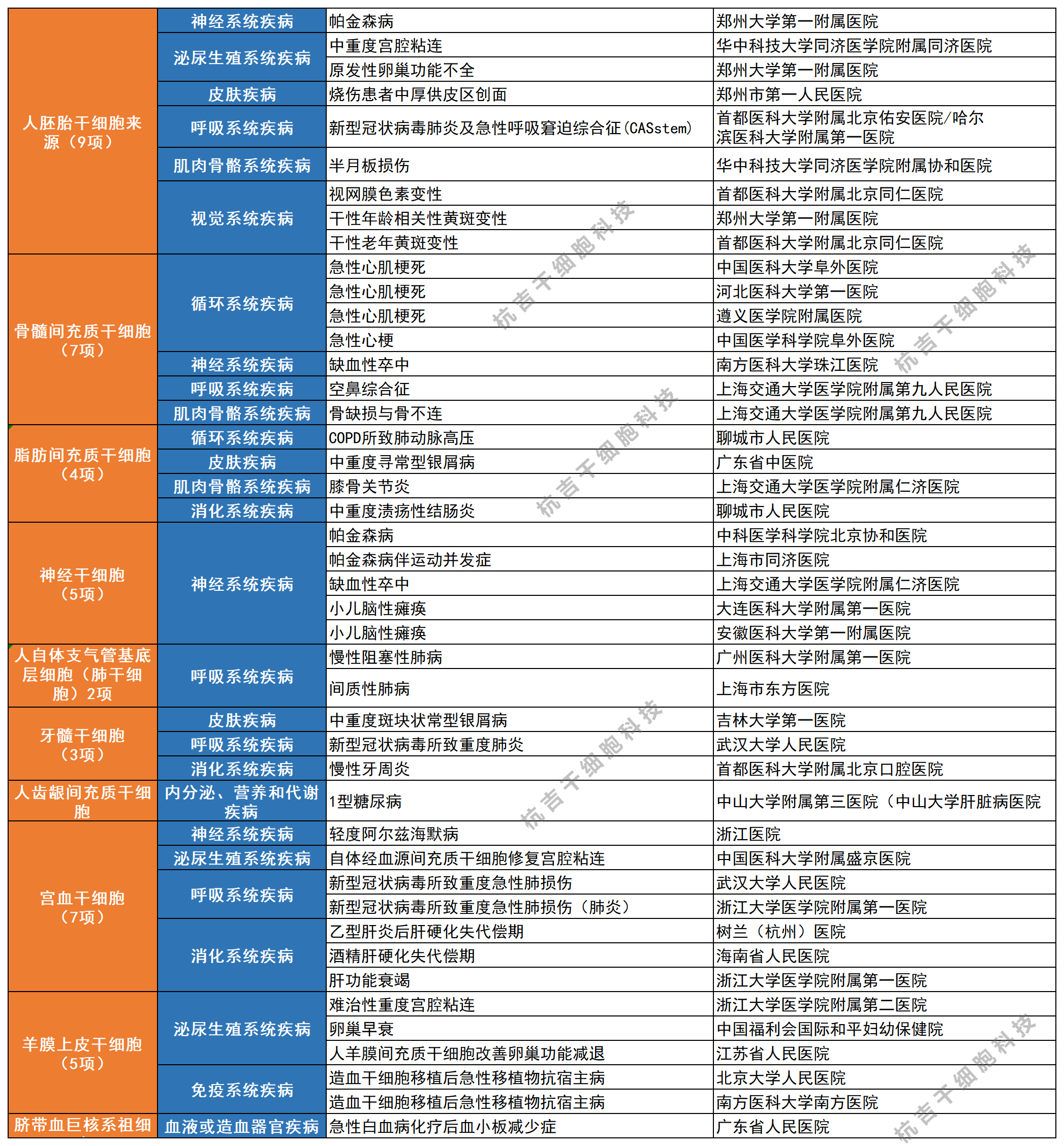 干細胞臨床備案項目 干細胞臨床備案項目