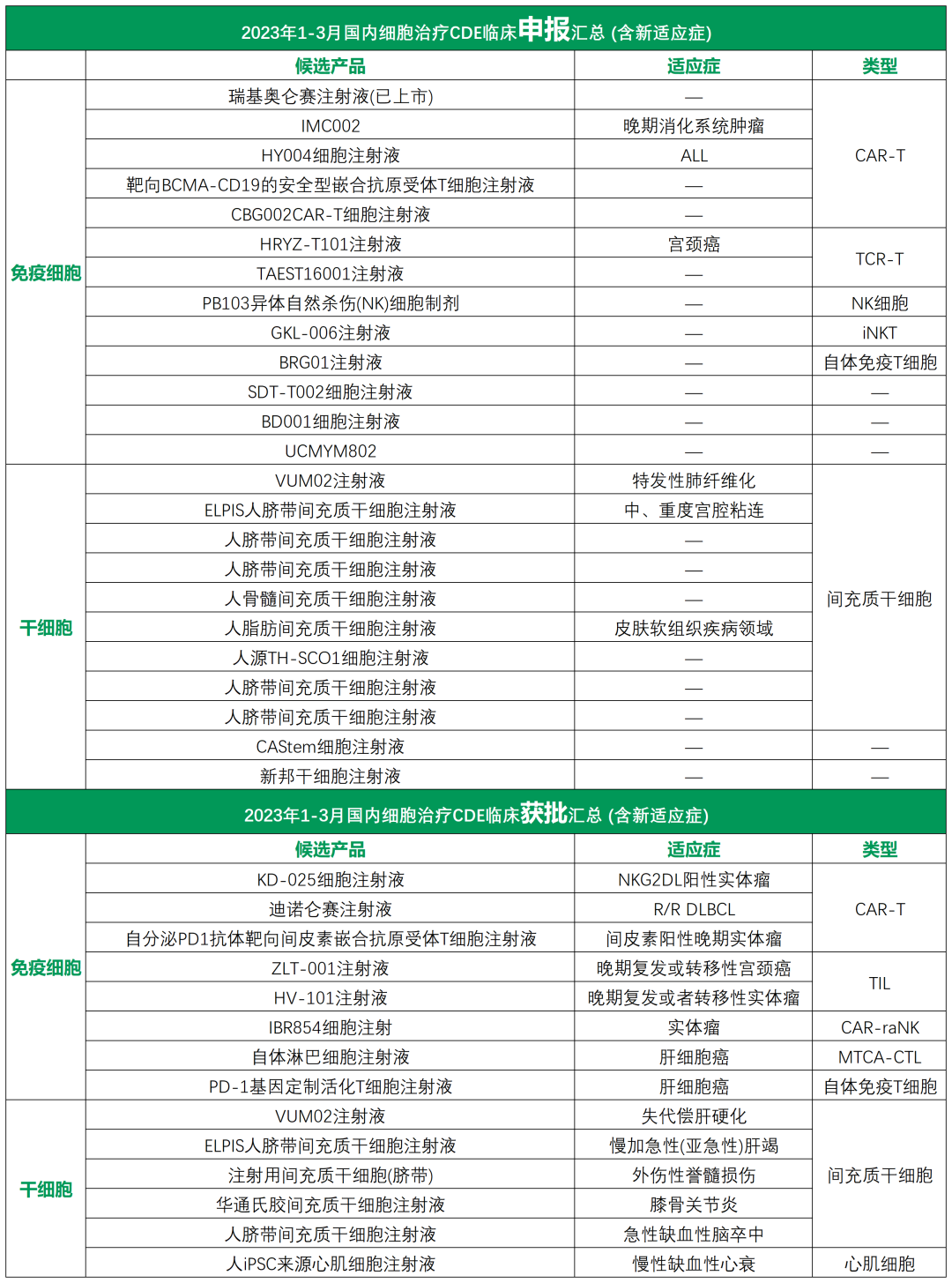 2023年1~3月國內細胞治療領(lǐng)域臨床申報進(jìn)展