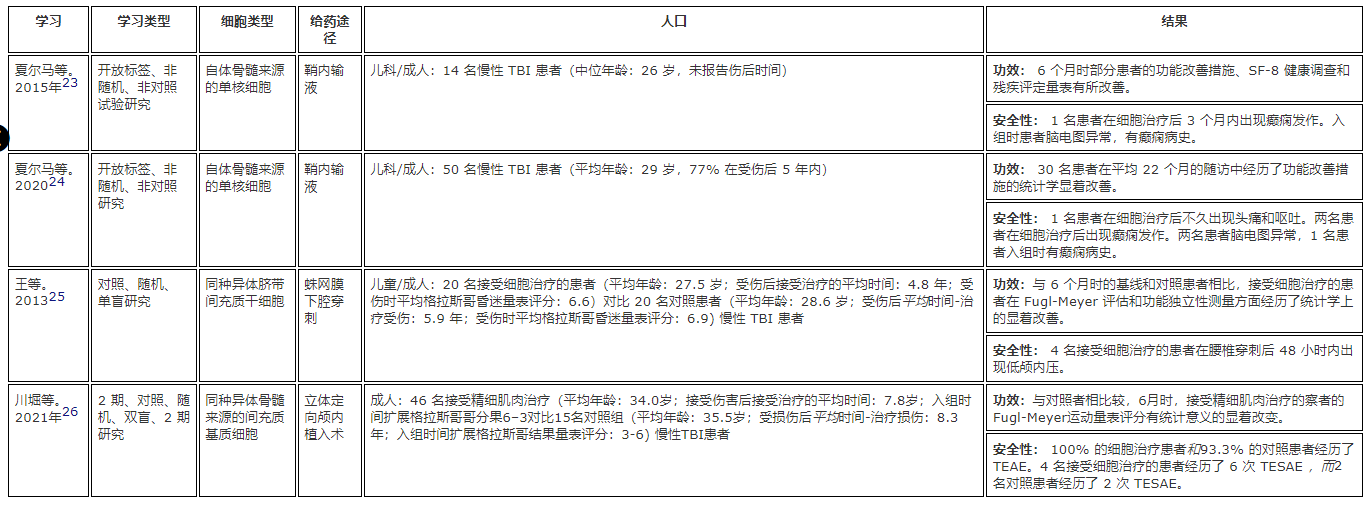 干細胞療法治療慢性創(chuàng  )傷性腦損傷的細胞療法臨床研究
