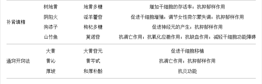 中藥功能與分類(lèi)