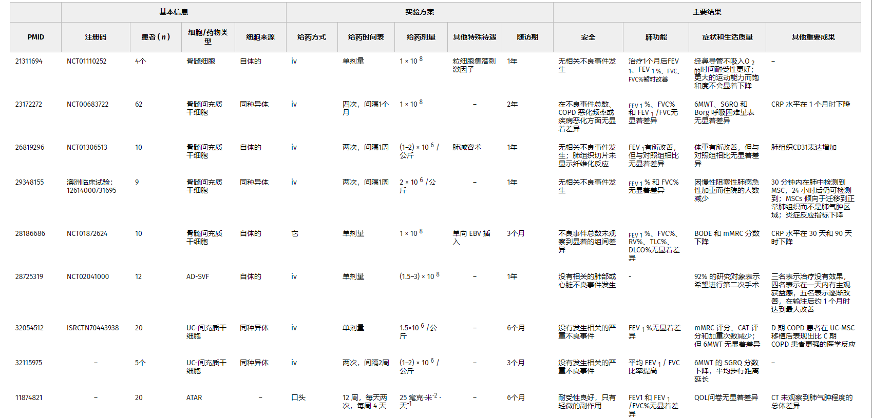 表1-干細胞療法治療慢阻肺的臨床試驗及已發(fā)表的結果 表1-干細胞療法治療慢阻肺的臨床試驗及已發(fā)表的結果