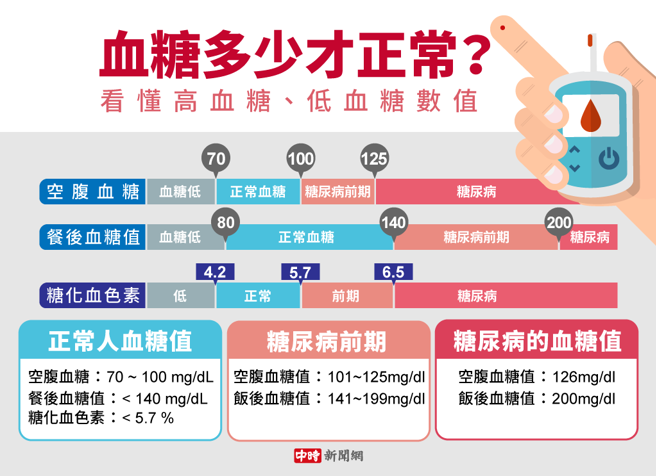 血糖多少才正常？