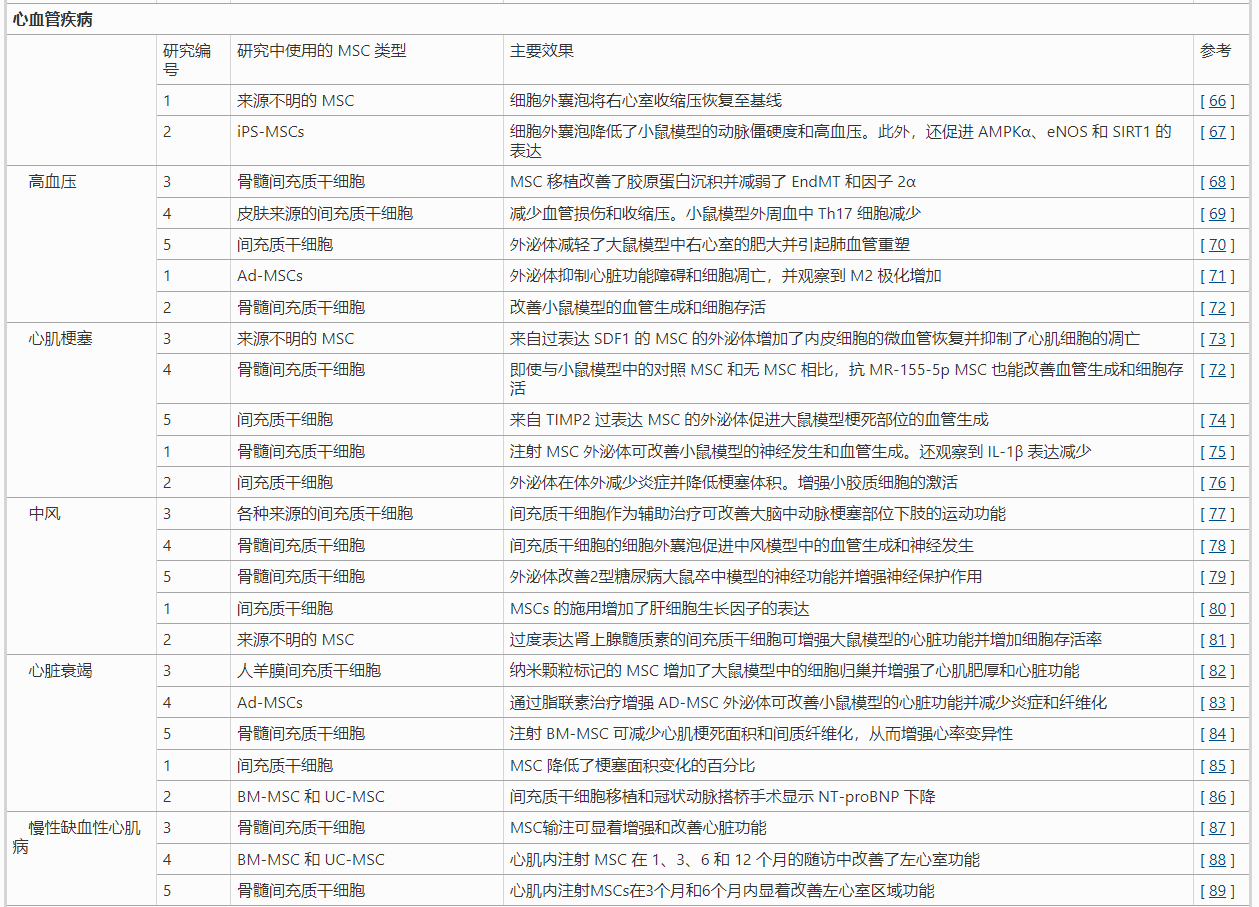 間充質(zhì)干細胞治療心血管疾病的臨床研究