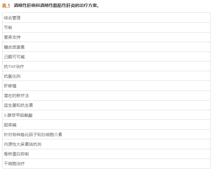表1：酒精性肝病和酒精性脂肪性肝炎的治療方案。
