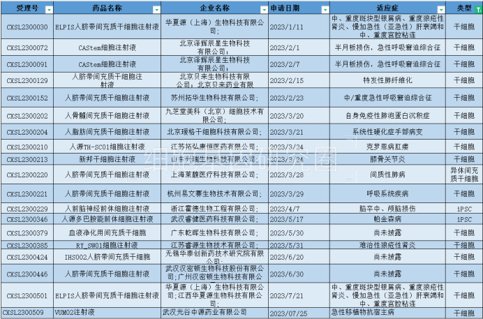 表2：干細胞藥物IND申請