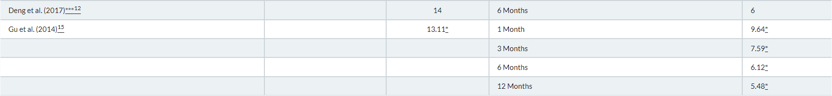 表5：各項研究的SLEDAI-2K結果