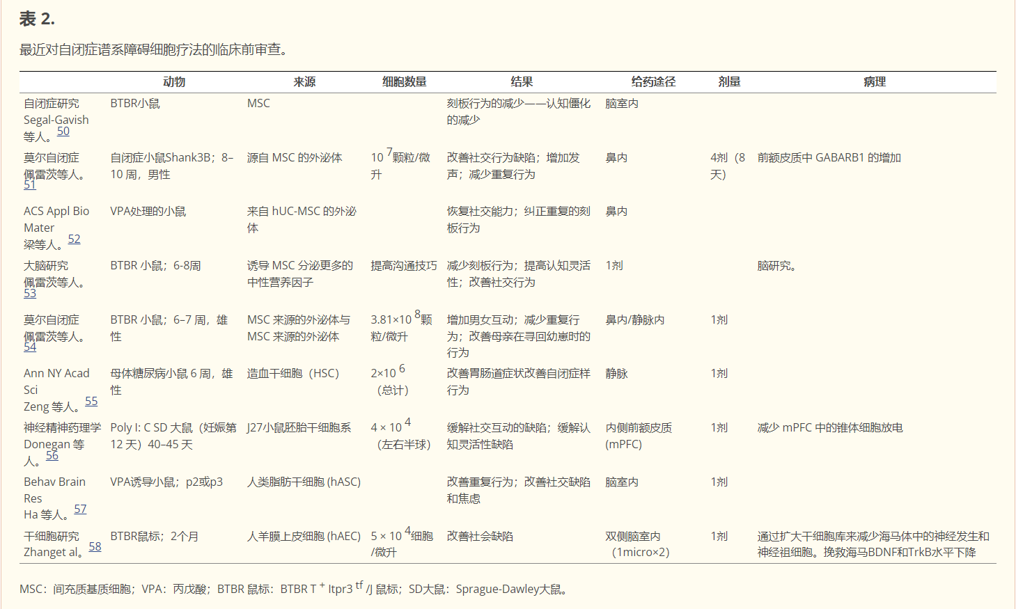 表2：最近對自閉癥譜系障礙細胞療法的臨床前審查