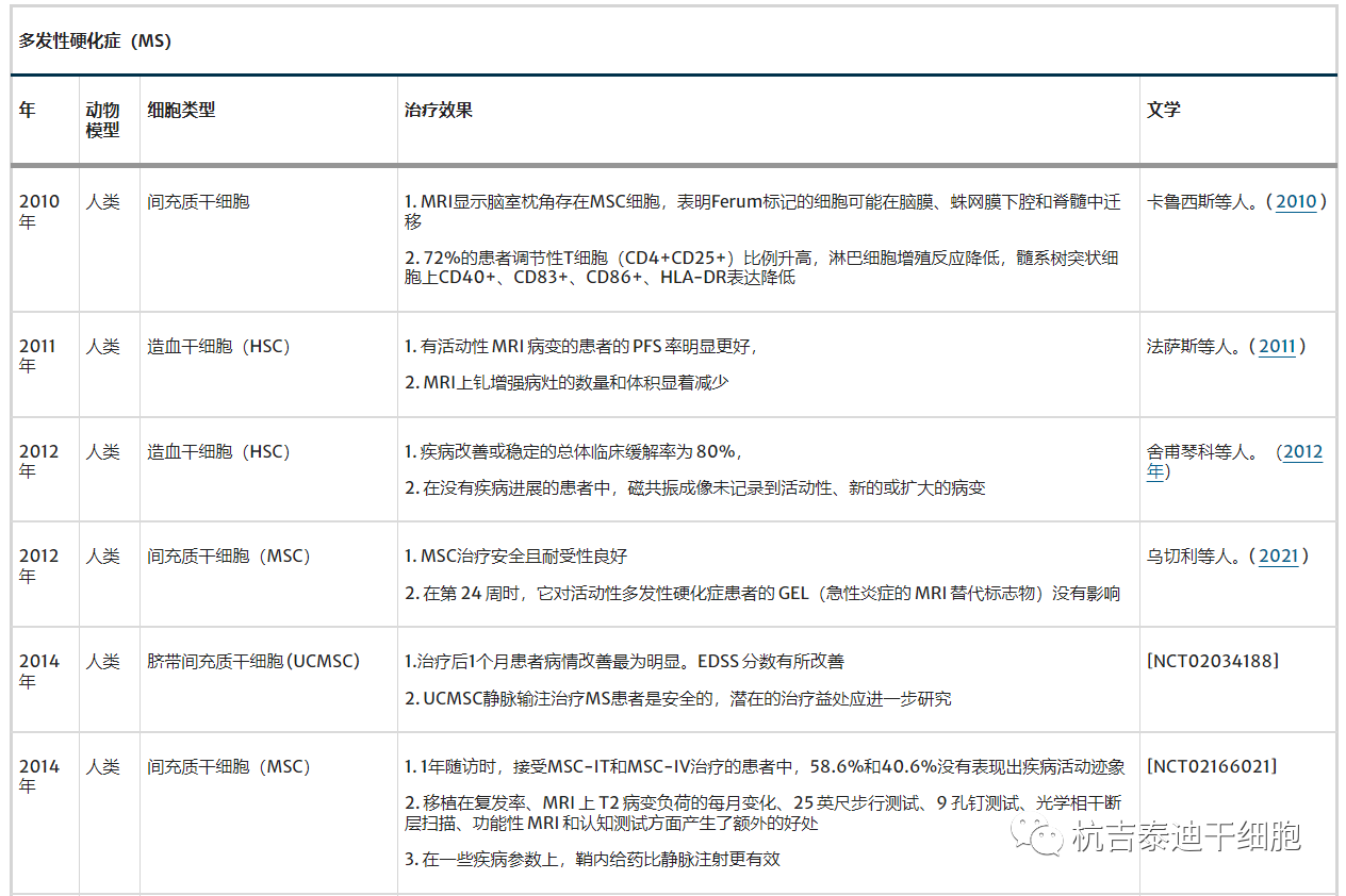 表2：干細胞治療多發(fā)性硬化癥的臨床試驗
