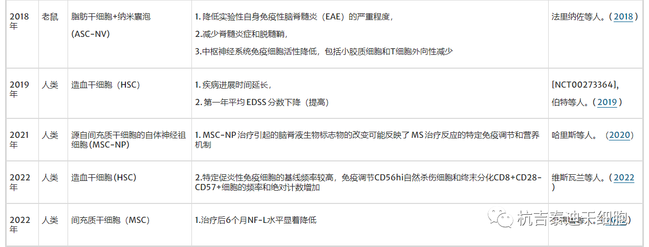 表2：干細胞治療多發(fā)性硬化癥的臨床試驗