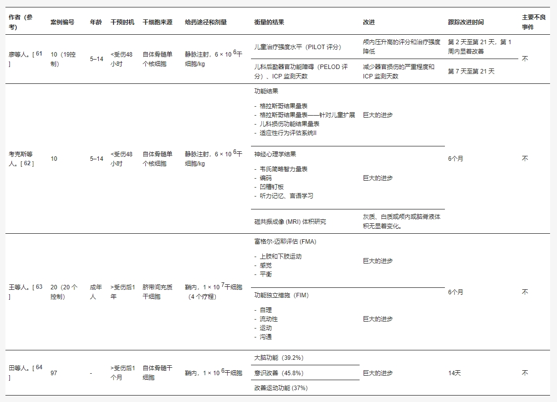 表3：已發(fā)表的干細胞治療創(chuàng  )傷性腦損傷患者的人體臨床試驗
