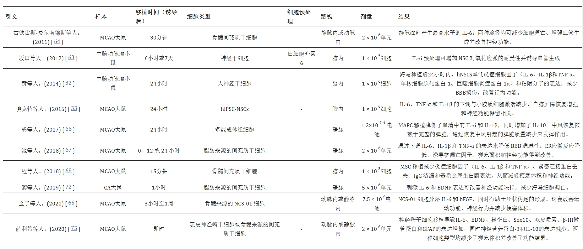 表1：影響IL-6表達的體內干細胞研究