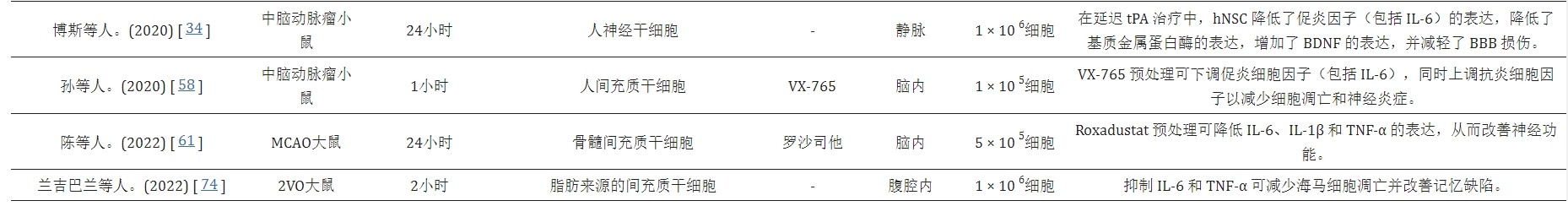 表1：影響IL-6表達的體內干細胞研究
