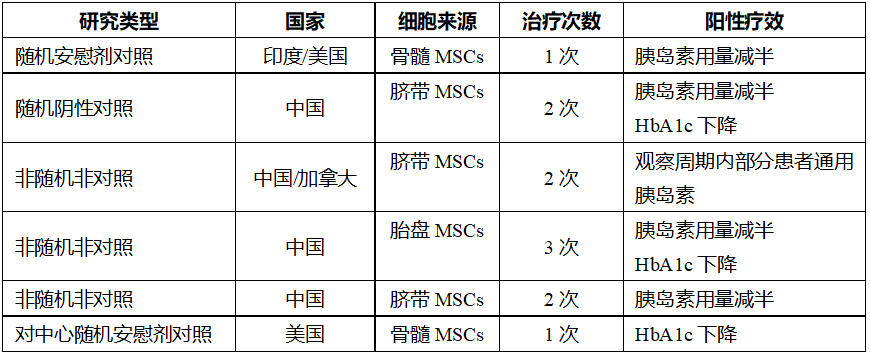 表1：間充質(zhì)干細胞治療2型糖尿病的總體概況