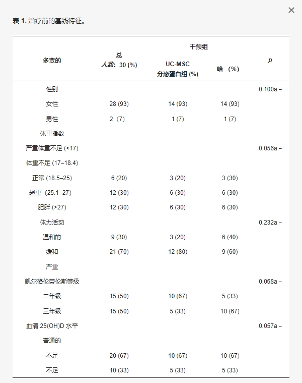 表1：治療前的基線(xiàn)特征