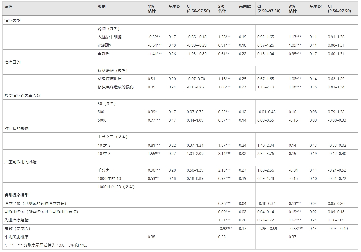 表3：根據類(lèi)別概率調整的潛在類(lèi)別分析