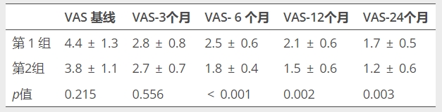表格1：患者VAS評分的變化，VAS視覺(jué)模擬評分