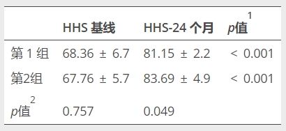 表2：治療后患者HHS的變化，1治療前后同組患者數值的統計比較，2兩組患者的基線(xiàn)和24個(gè)月的HHS統計比較，HHS哈里斯髖關(guān)節評分