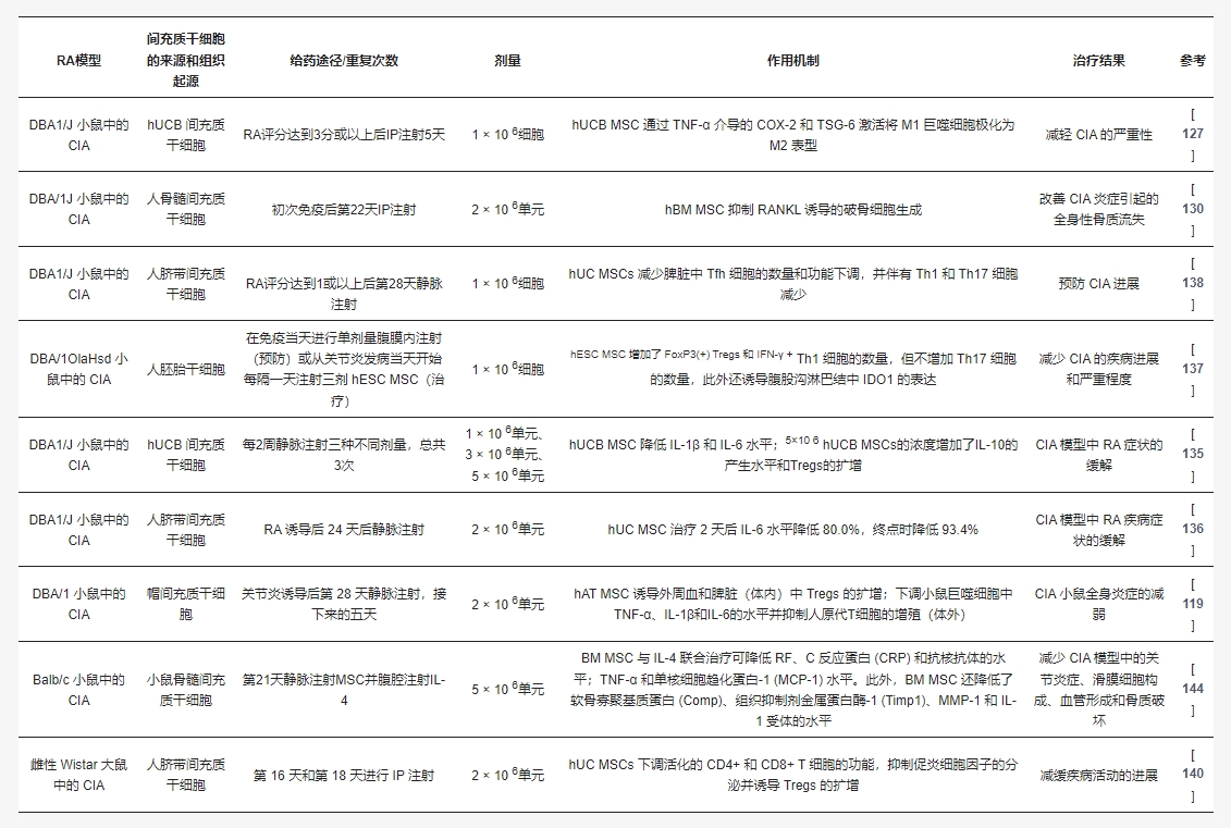 干細胞治療類(lèi)風(fēng)濕關(guān)節炎臨床前研究