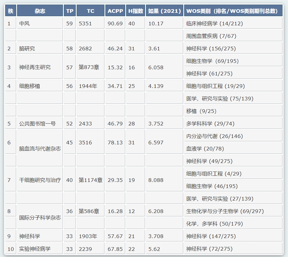 表3：干細胞和缺血性中風(fēng)領(lǐng)域最具生產(chǎn)力的10種期刊。