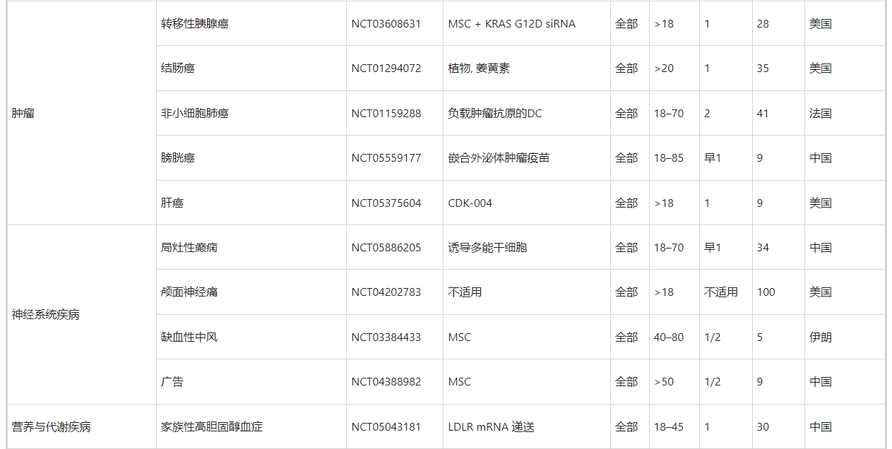 表5：外泌體治療的臨床試驗