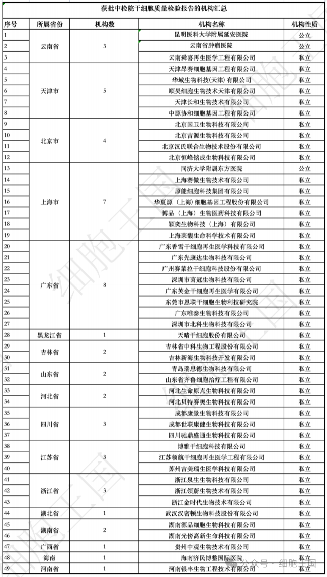 獲批中檢院干細胞質(zhì)量檢驗報告的機構匯總
