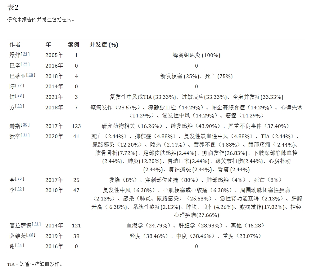 表2：研究中報告的并發(fā)癥包括在內。