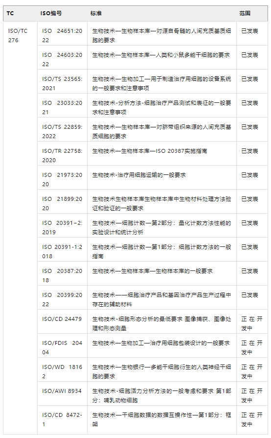 表2：ISO的SCT相關(guān)標準。