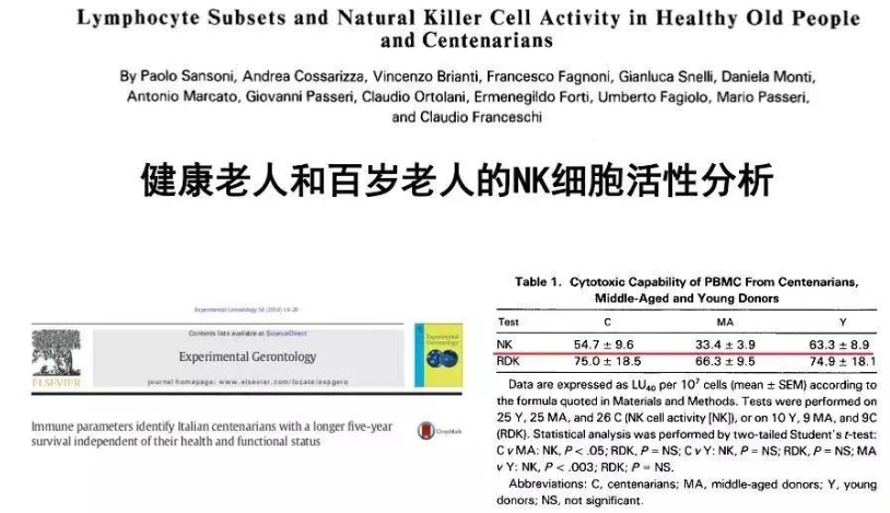 健康老人和百歲老人的NK 細胞活性分析