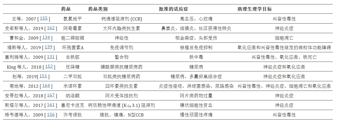 表2：一些藥物重新用于IS管理及其病理生理學(xué)目標。