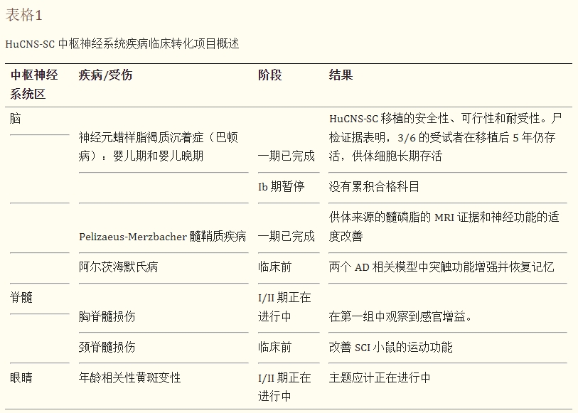 表格1：HuCNS-SC中樞神經(jīng)系統疾病臨床轉化項目概述