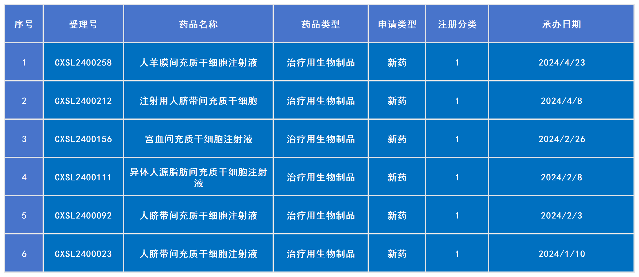 2024年已受理6款干細胞新藥