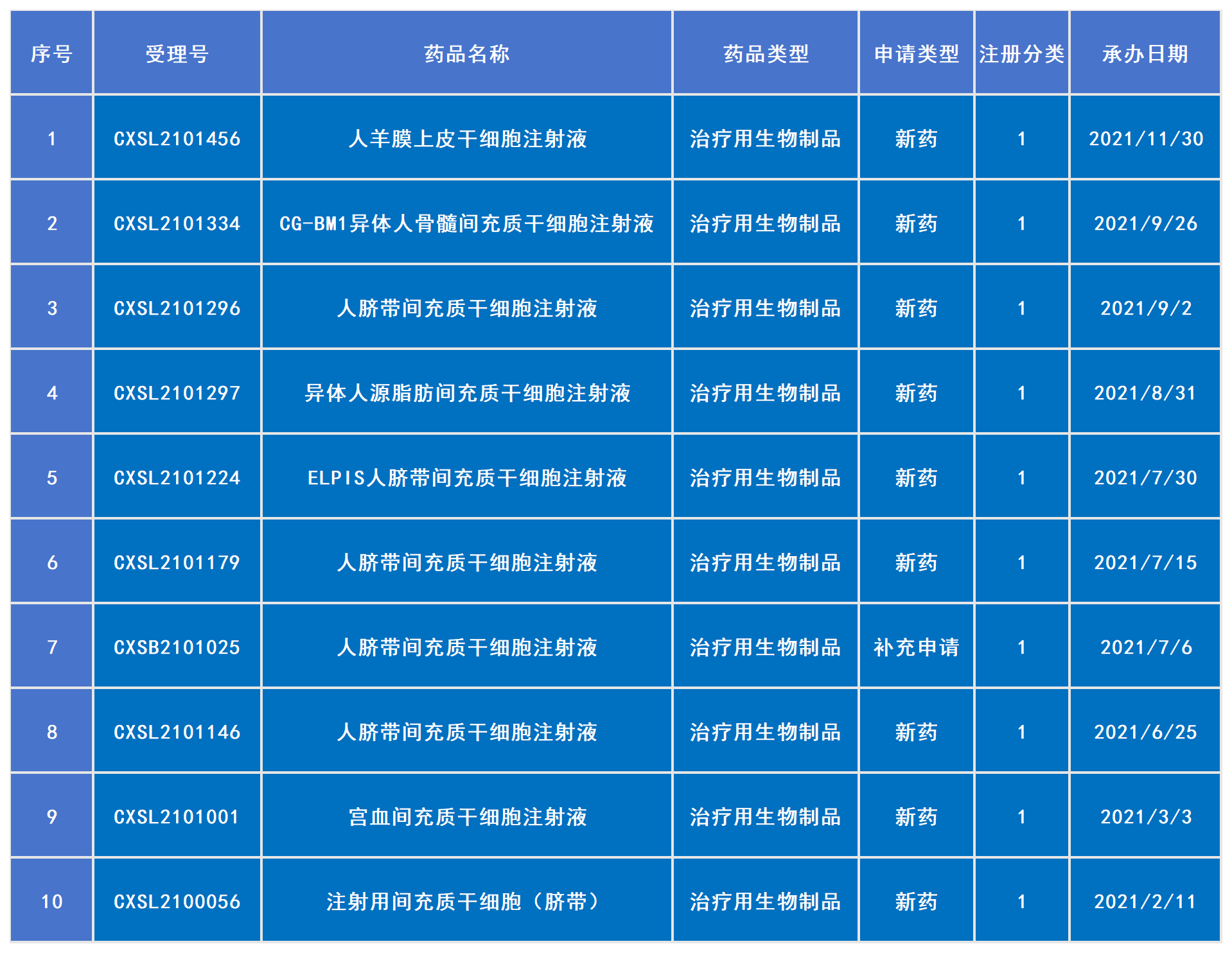 2021年已受理10款干細胞新藥（包括1款補充申請）