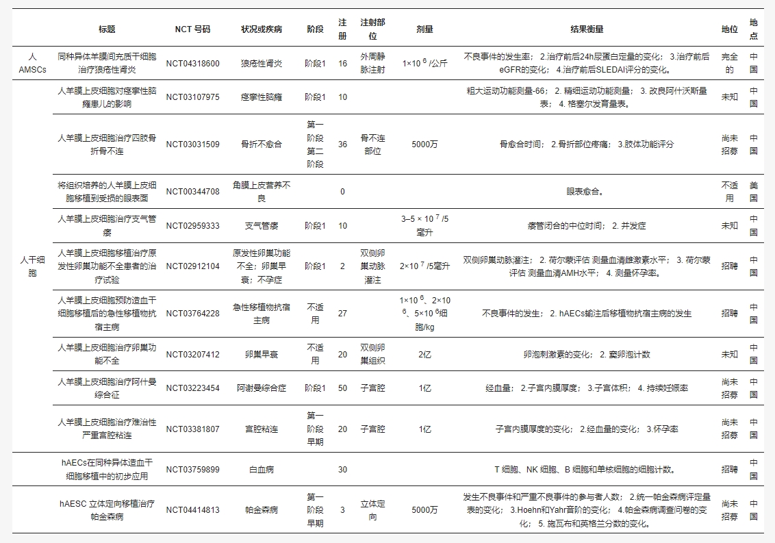 表2：使用hAMSC和hAESC作為生物干預的臨床試驗。