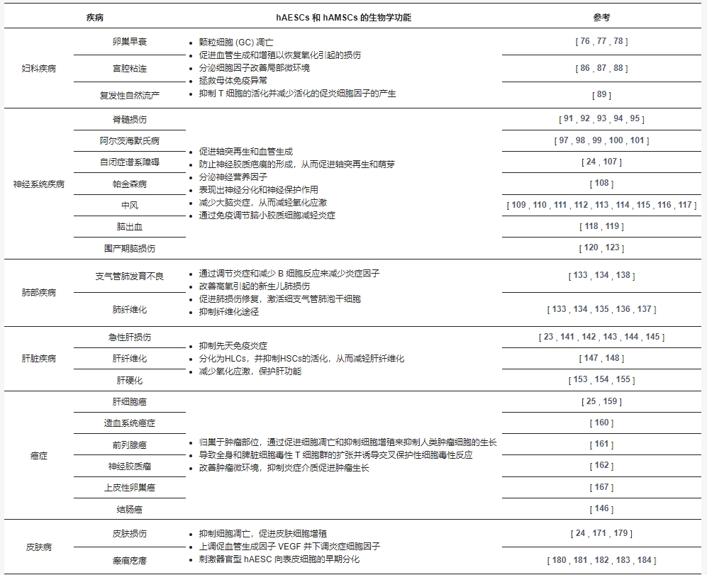 表3：hAMSCs和hAESCs在各種疾病中的生物學(xué)功能。