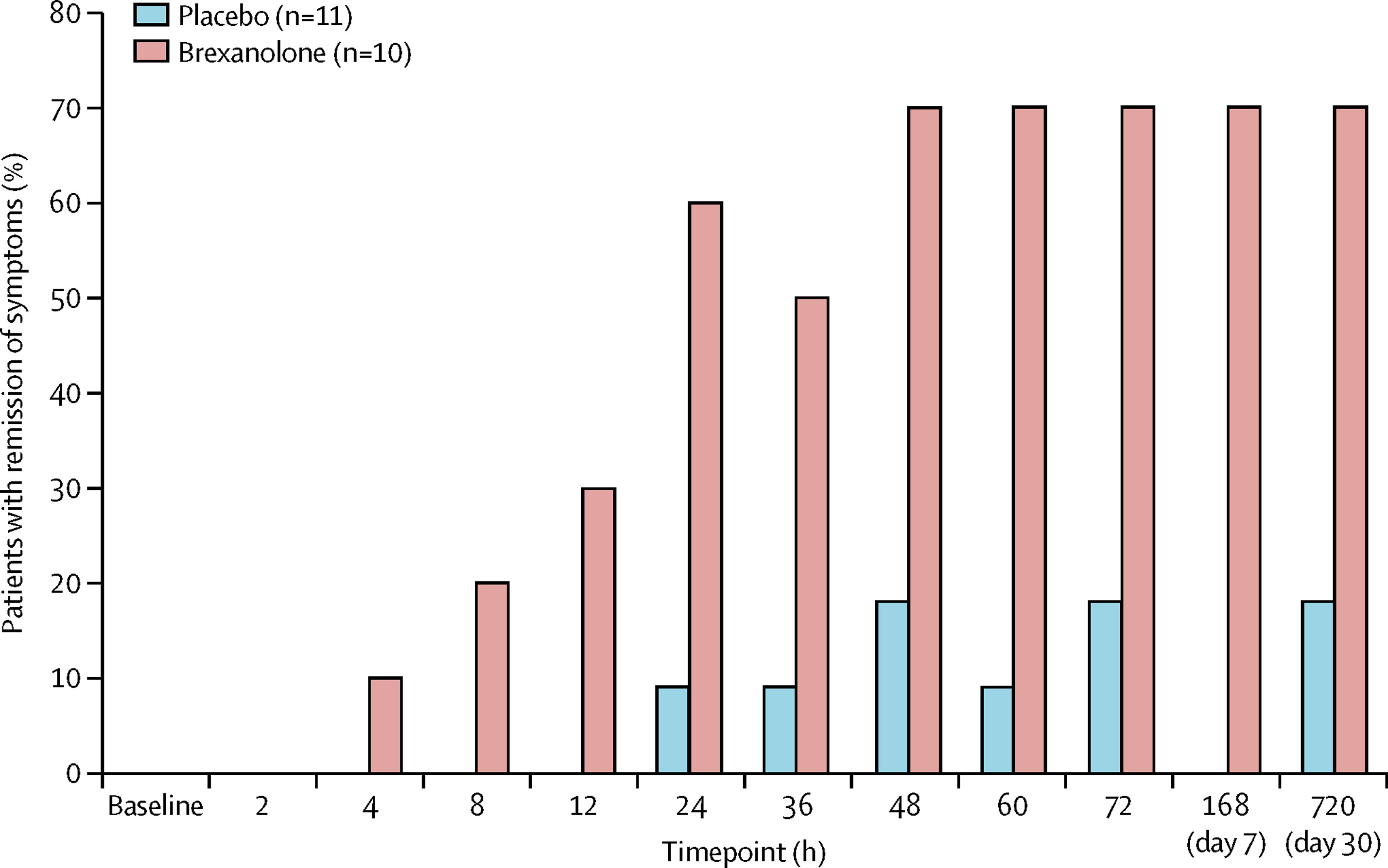 條形圖顯示從基線(xiàn)到第 30 天每小時(shí)安慰劑組和 brexanolone 組癥狀緩解的患者百分比。