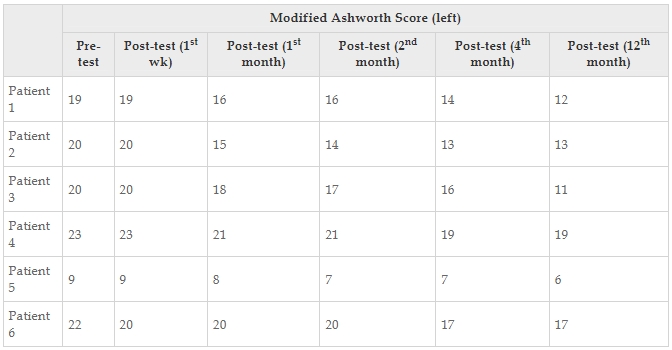 表10：每位患者的改良Ashworth評分左值。