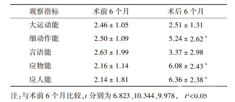 每例患兒進(jìn)行Gesell發(fā)育診斷量表評估，對術(shù)前6個(gè)月及術(shù)后6個(gè)月2個(gè)相同長(cháng)度時(shí)間內發(fā)育速率進(jìn)行自身對照觀(guān)察。