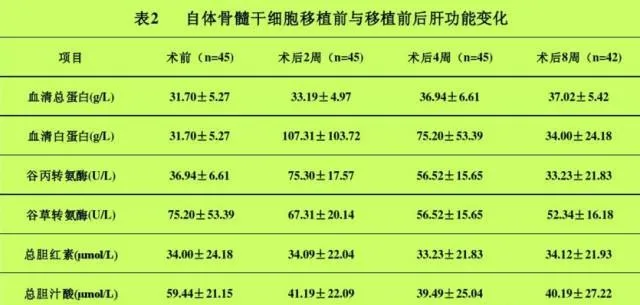 自體骨髓干細胞移植治療肝硬化102例報告。