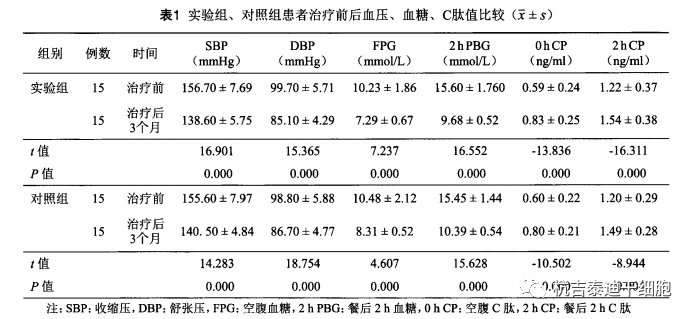 實(shí)驗組、對照組患者治療前后血壓、血糖、C肽值比較