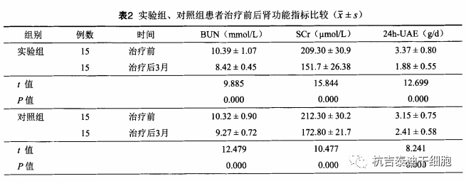 實(shí)驗組、對照組患者治療前后腎功能指標比較