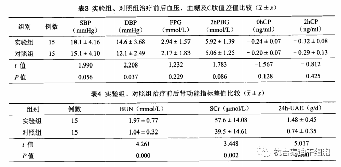 實(shí)驗組、對照組治療前后血壓、血糖及C肽值以及腎功能指標差值比較