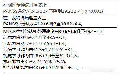 陽(yáng)性與陰性癥狀量表（PANSS）和精神分裂癥認知功能成套測驗(MCCB)