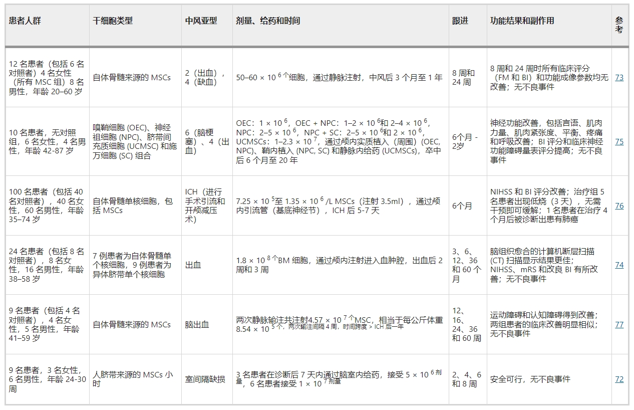 臨床研究現狀