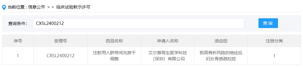該企業(yè)的干細胞新藥的適應癥為極高骨折風(fēng)險的絕經(jīng)后婦女骨質(zhì)疏松癥。