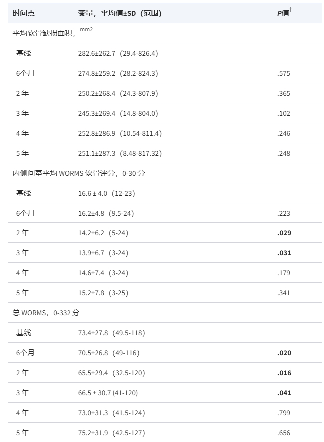 表 3.根據5年隨訪(fǎng)期間的軟骨缺損面積和 MRI 上的 WORMS，軟骨相對于基線(xiàn)的變化