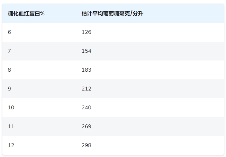 A1C結果